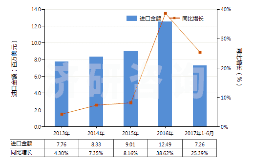 2013-2017年6月中國其他芳香醇(HS29062990)進口總額及增速統(tǒng)計